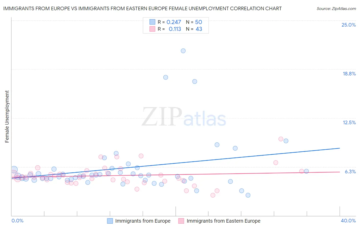 Immigrants from Europe vs Immigrants from Eastern Europe Female Unemployment