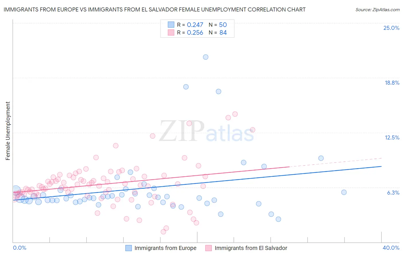 Immigrants from Europe vs Immigrants from El Salvador Female Unemployment