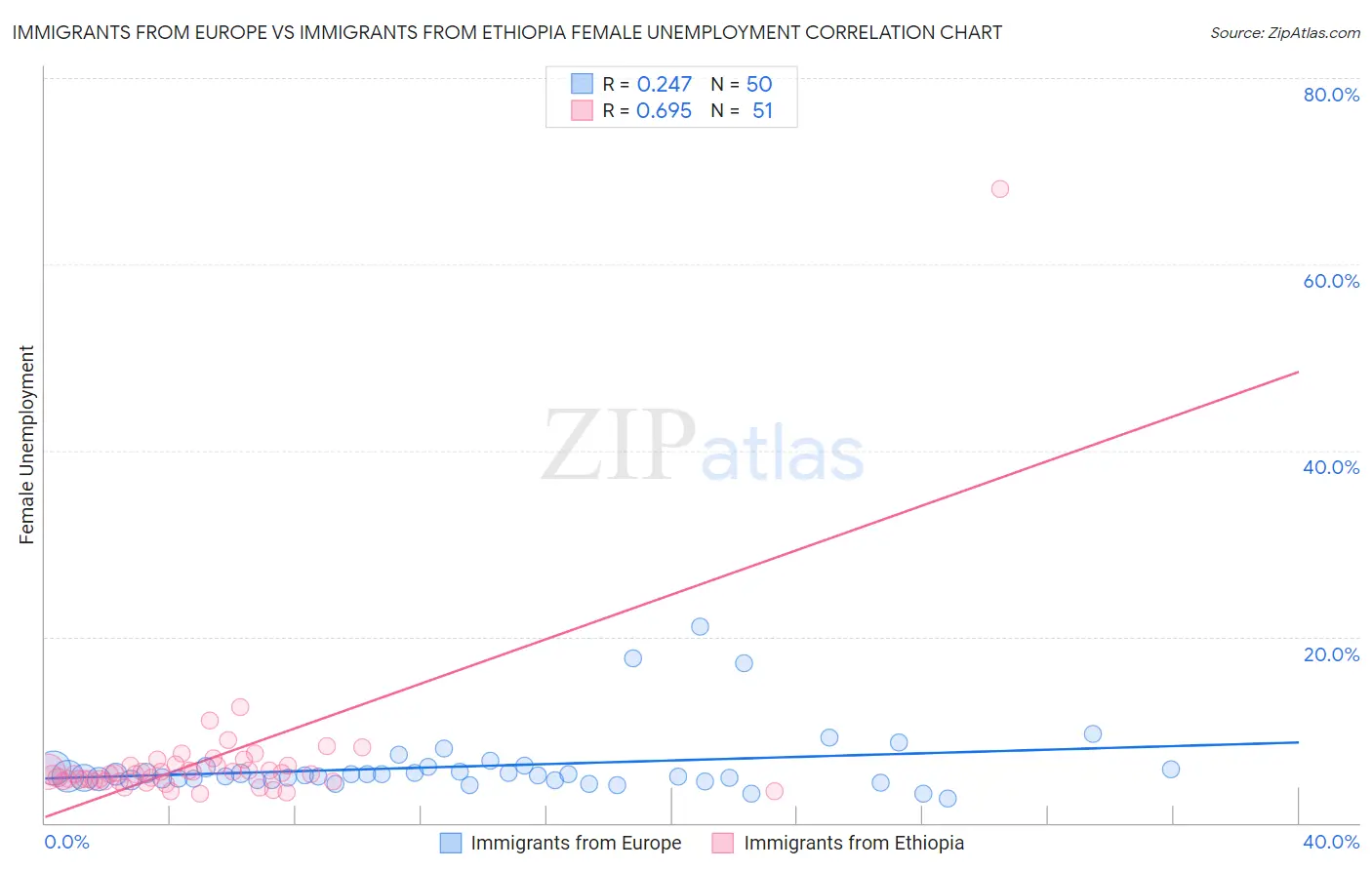 Immigrants from Europe vs Immigrants from Ethiopia Female Unemployment