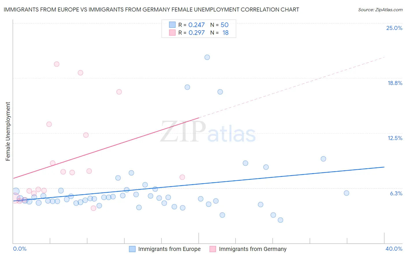 Immigrants from Europe vs Immigrants from Germany Female Unemployment