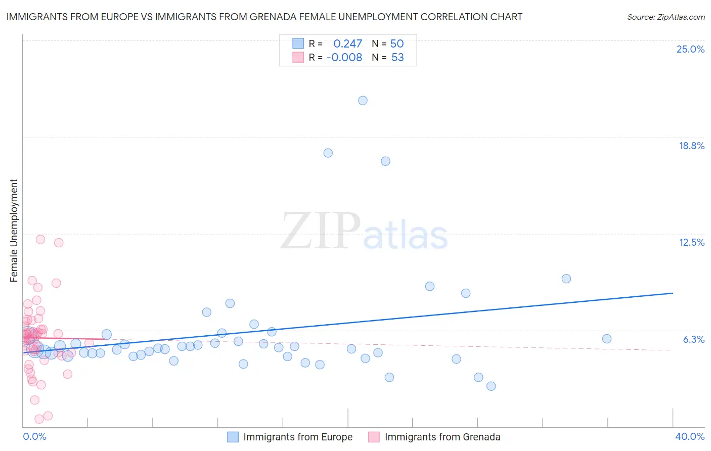 Immigrants from Europe vs Immigrants from Grenada Female Unemployment
