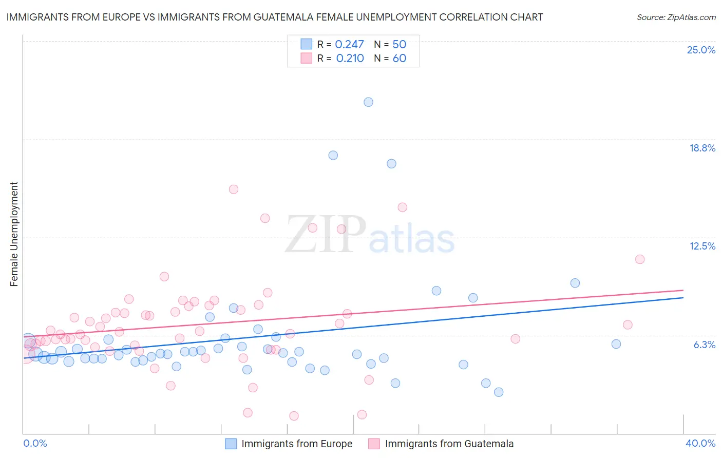 Immigrants from Europe vs Immigrants from Guatemala Female Unemployment