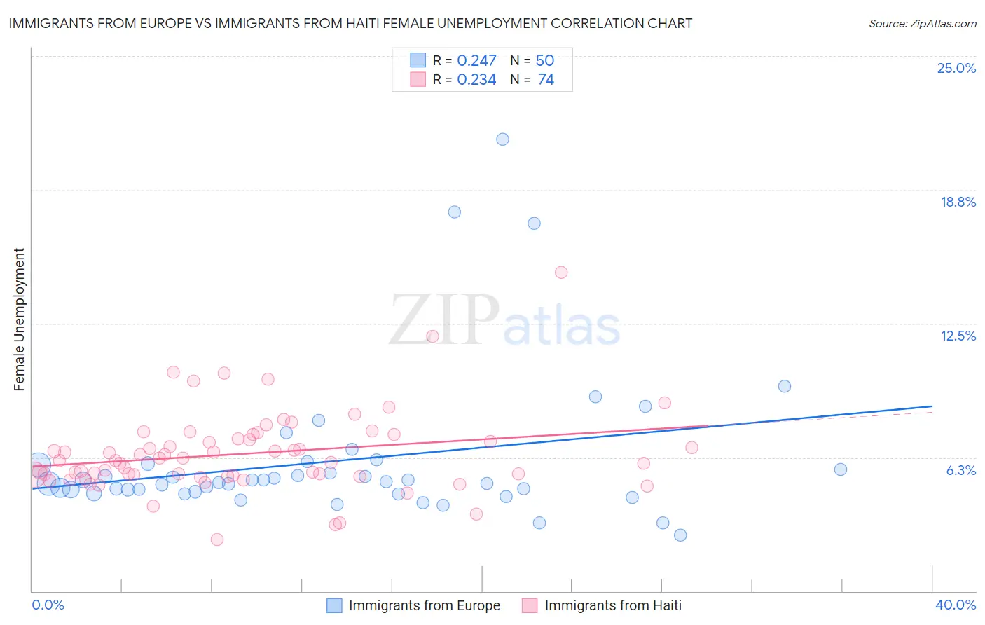 Immigrants from Europe vs Immigrants from Haiti Female Unemployment