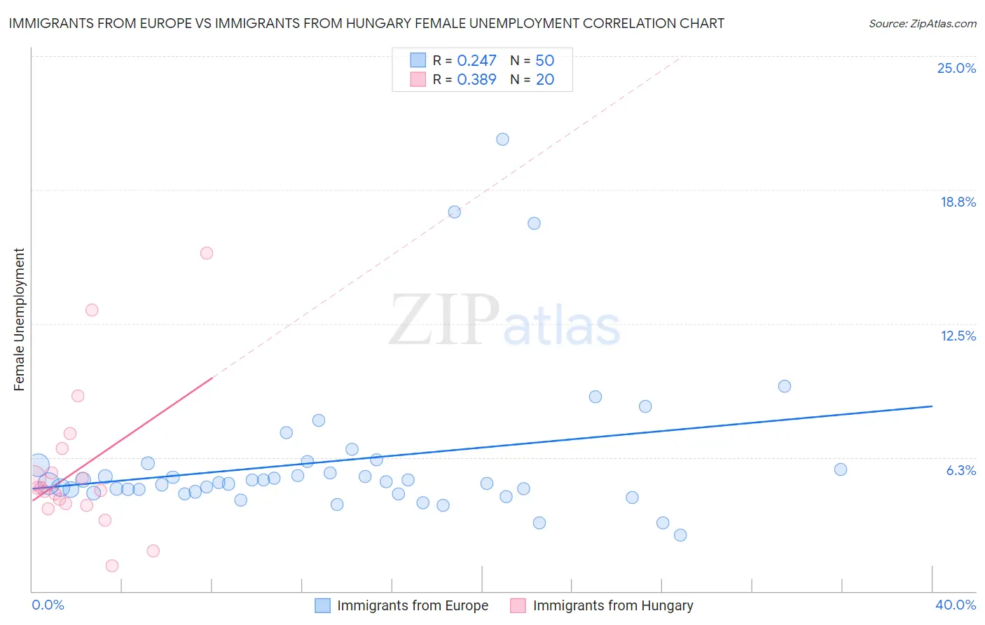 Immigrants from Europe vs Immigrants from Hungary Female Unemployment