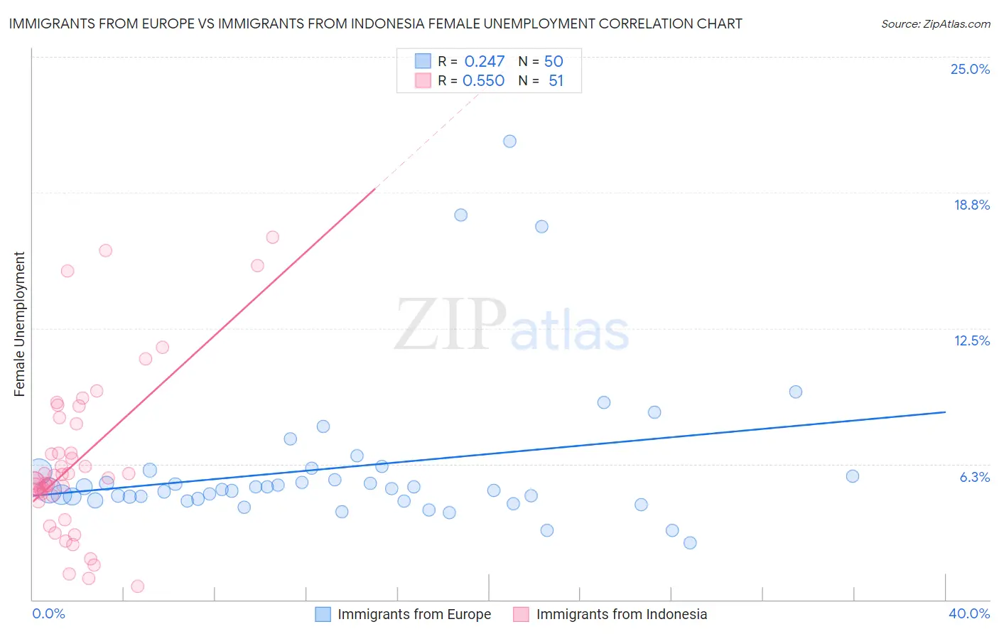 Immigrants from Europe vs Immigrants from Indonesia Female Unemployment
