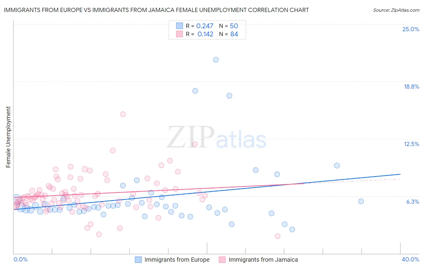 Immigrants from Europe vs Immigrants from Jamaica Female Unemployment