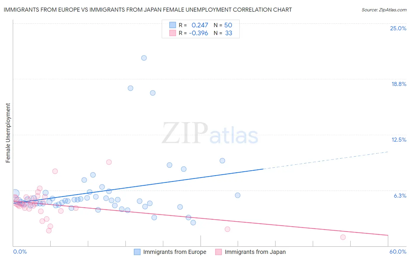 Immigrants from Europe vs Immigrants from Japan Female Unemployment