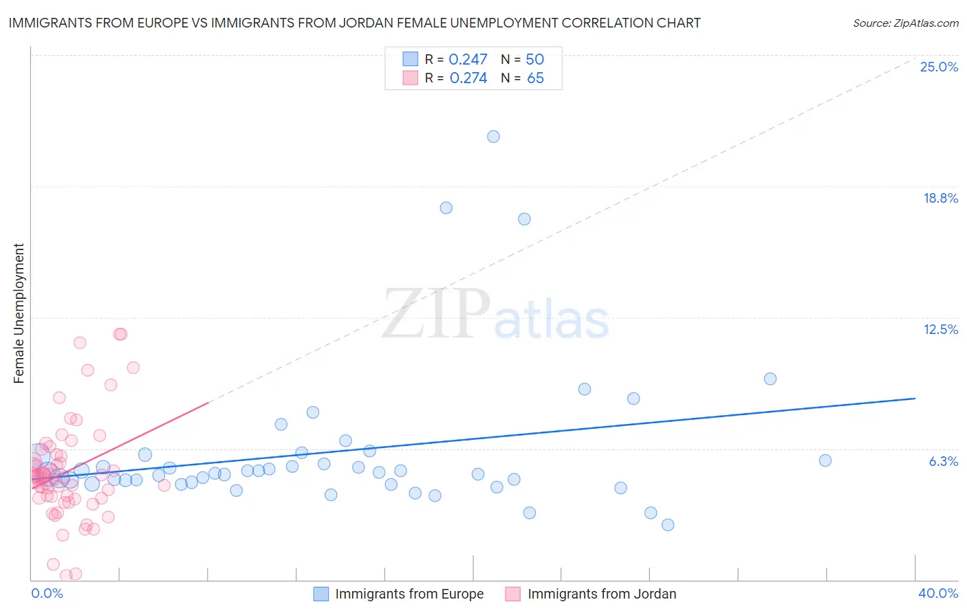 Immigrants from Europe vs Immigrants from Jordan Female Unemployment
