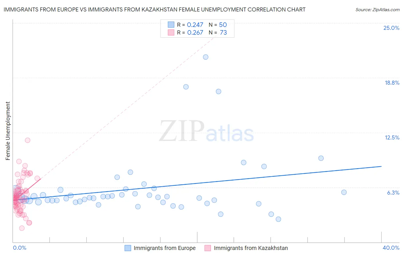 Immigrants from Europe vs Immigrants from Kazakhstan Female Unemployment
