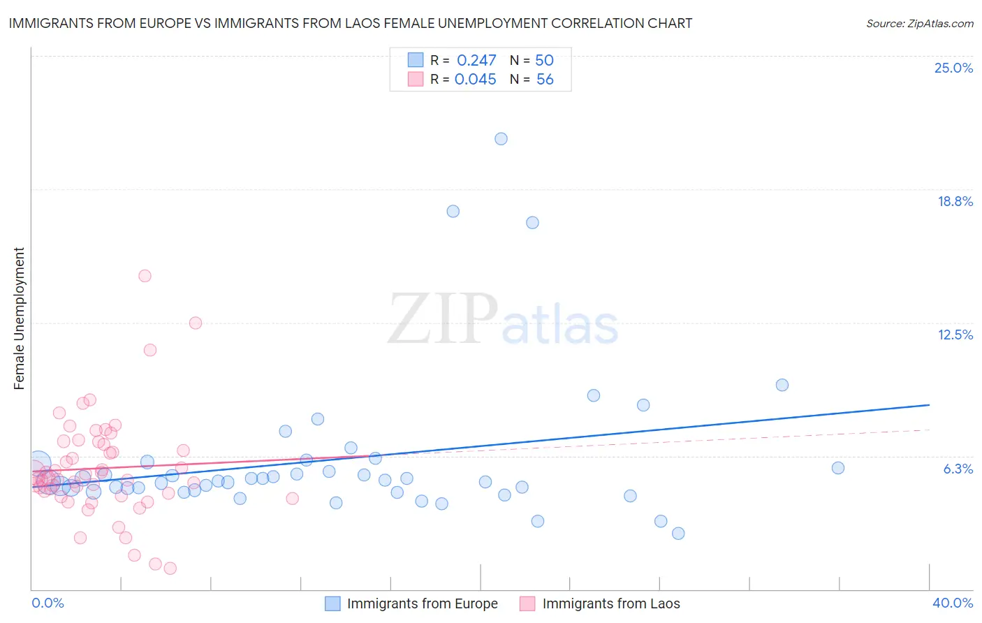 Immigrants from Europe vs Immigrants from Laos Female Unemployment