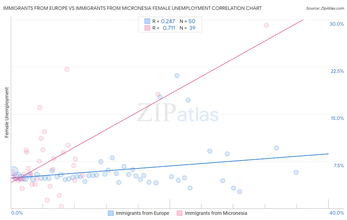 Immigrants from Europe vs Immigrants from Micronesia Female Unemployment