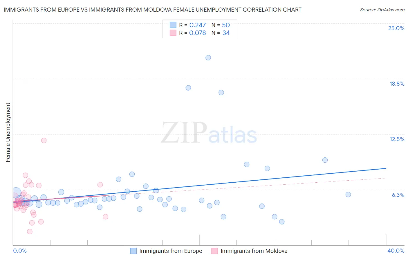 Immigrants from Europe vs Immigrants from Moldova Female Unemployment