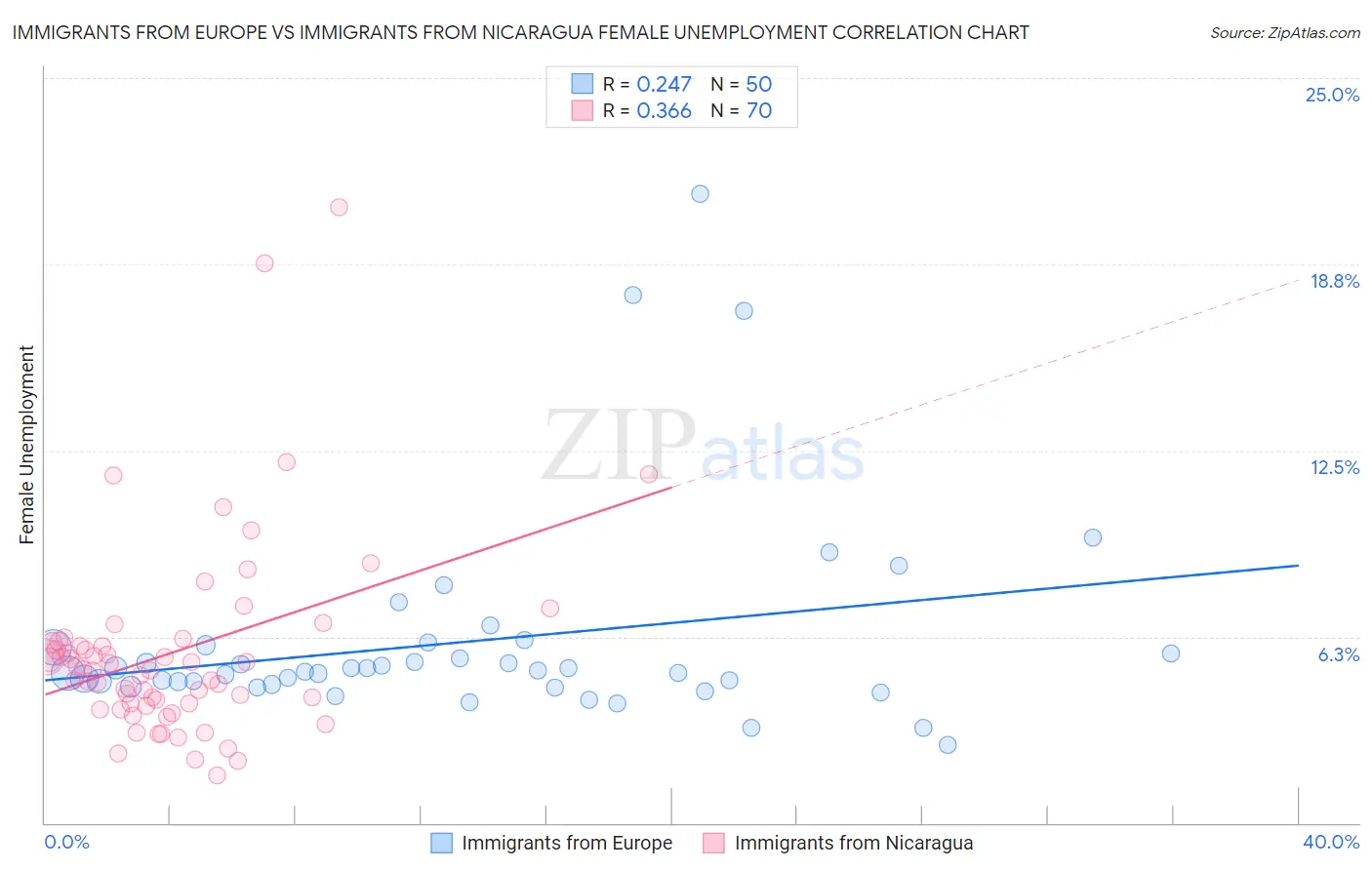 Immigrants from Europe vs Immigrants from Nicaragua Female Unemployment