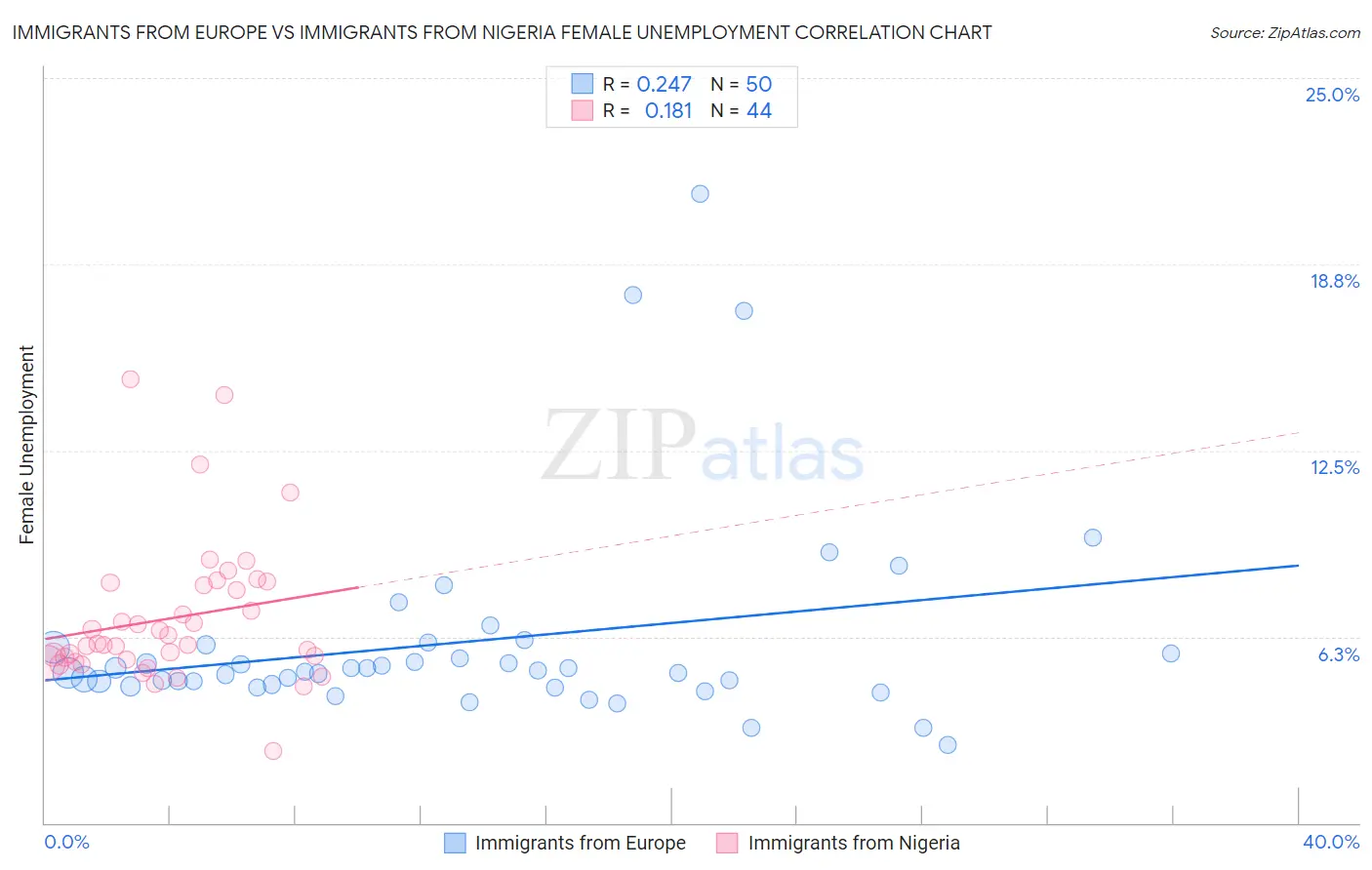 Immigrants from Europe vs Immigrants from Nigeria Female Unemployment