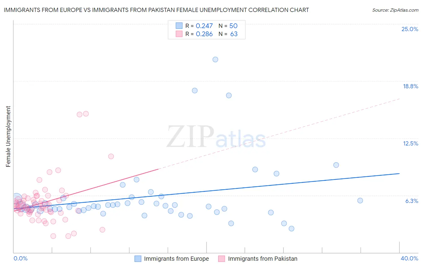 Immigrants from Europe vs Immigrants from Pakistan Female Unemployment