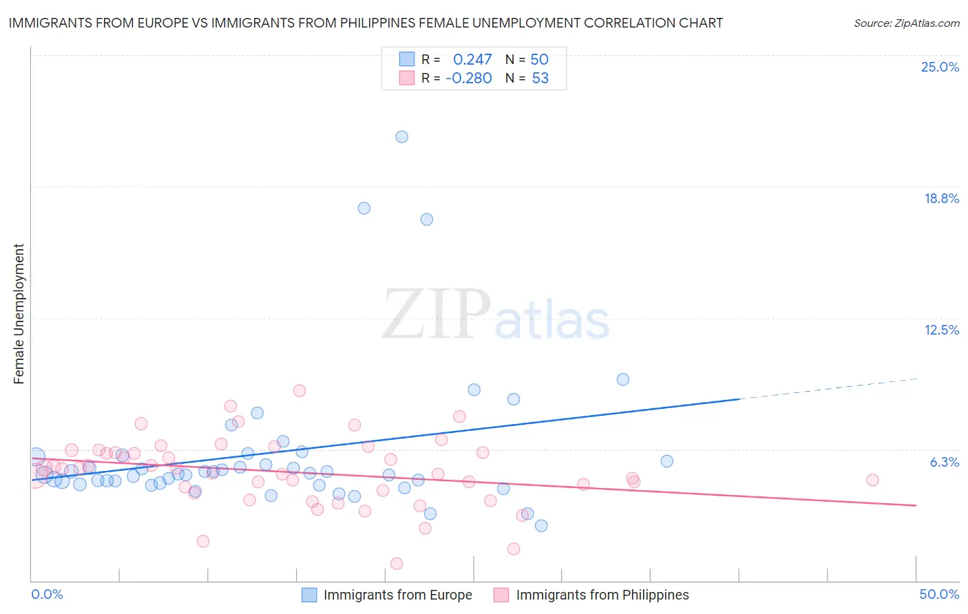Immigrants from Europe vs Immigrants from Philippines Female Unemployment