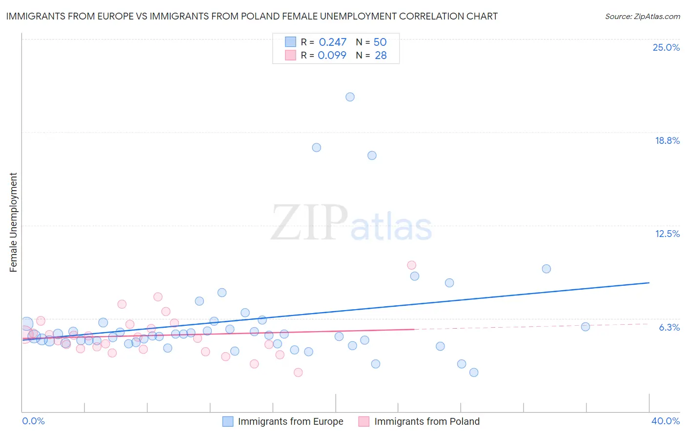 Immigrants from Europe vs Immigrants from Poland Female Unemployment
