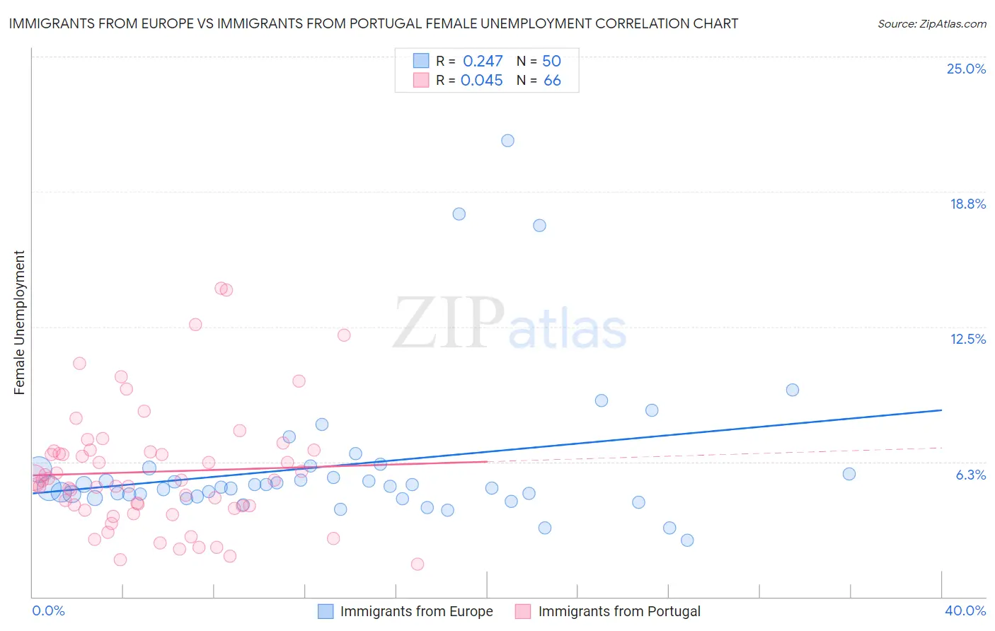 Immigrants from Europe vs Immigrants from Portugal Female Unemployment