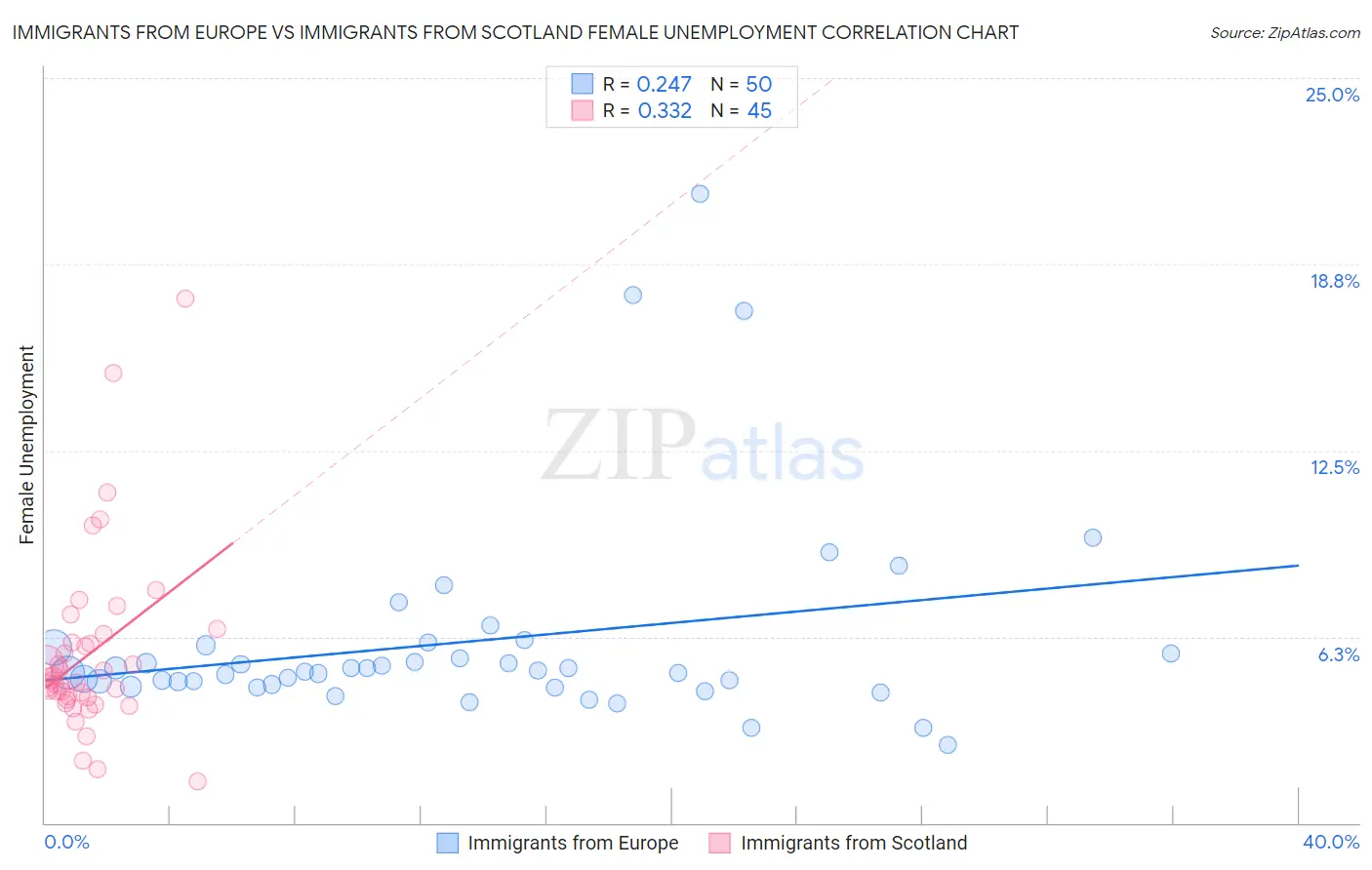Immigrants from Europe vs Immigrants from Scotland Female Unemployment