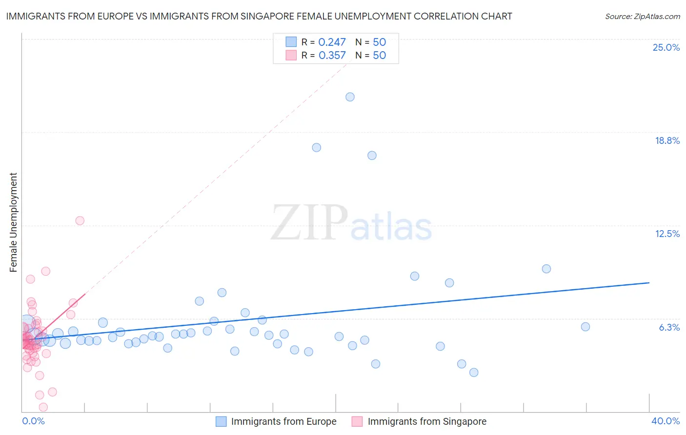 Immigrants from Europe vs Immigrants from Singapore Female Unemployment