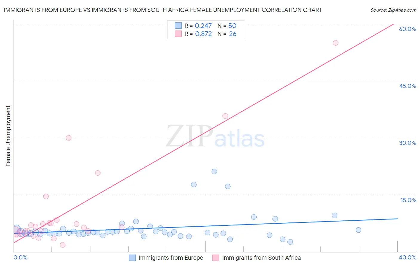 Immigrants from Europe vs Immigrants from South Africa Female Unemployment