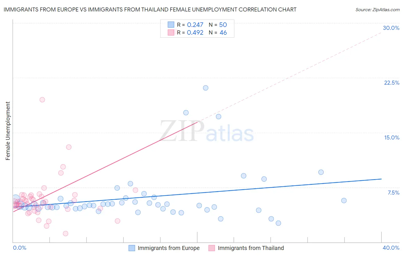 Immigrants from Europe vs Immigrants from Thailand Female Unemployment