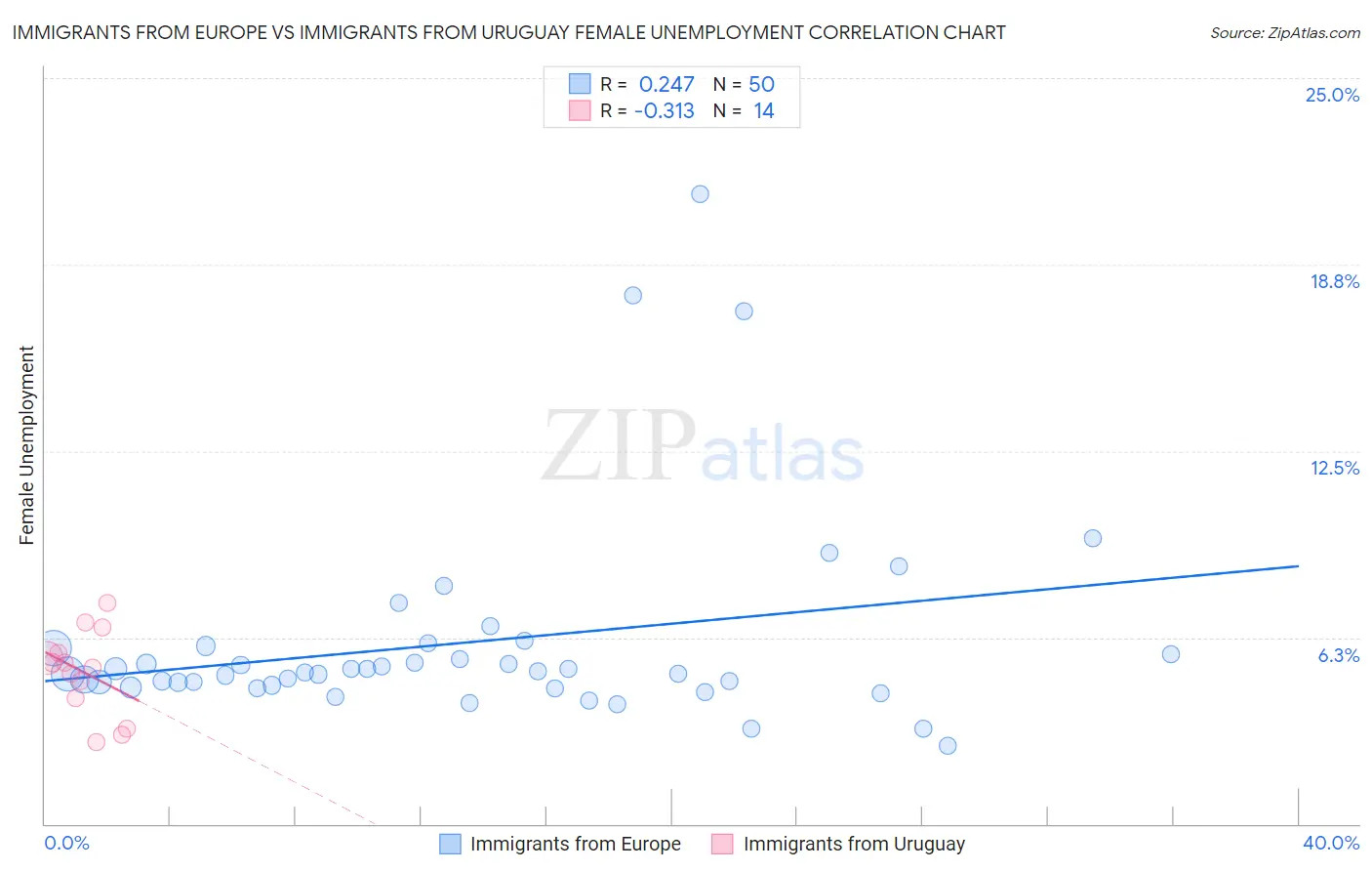 Immigrants from Europe vs Immigrants from Uruguay Female Unemployment