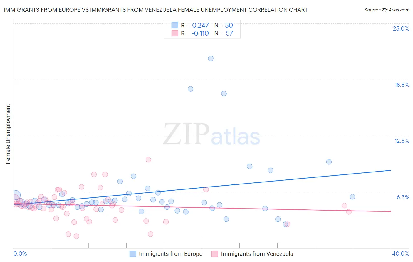 Immigrants from Europe vs Immigrants from Venezuela Female Unemployment