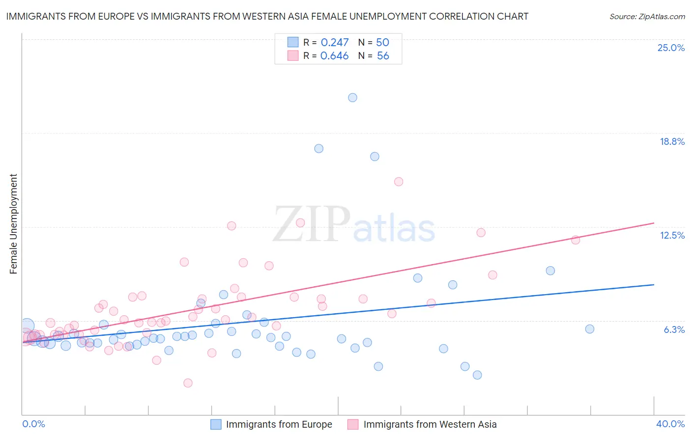 Immigrants from Europe vs Immigrants from Western Asia Female Unemployment