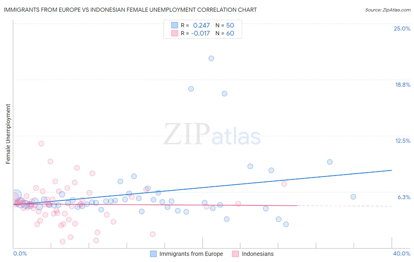 Immigrants from Europe vs Indonesian Female Unemployment