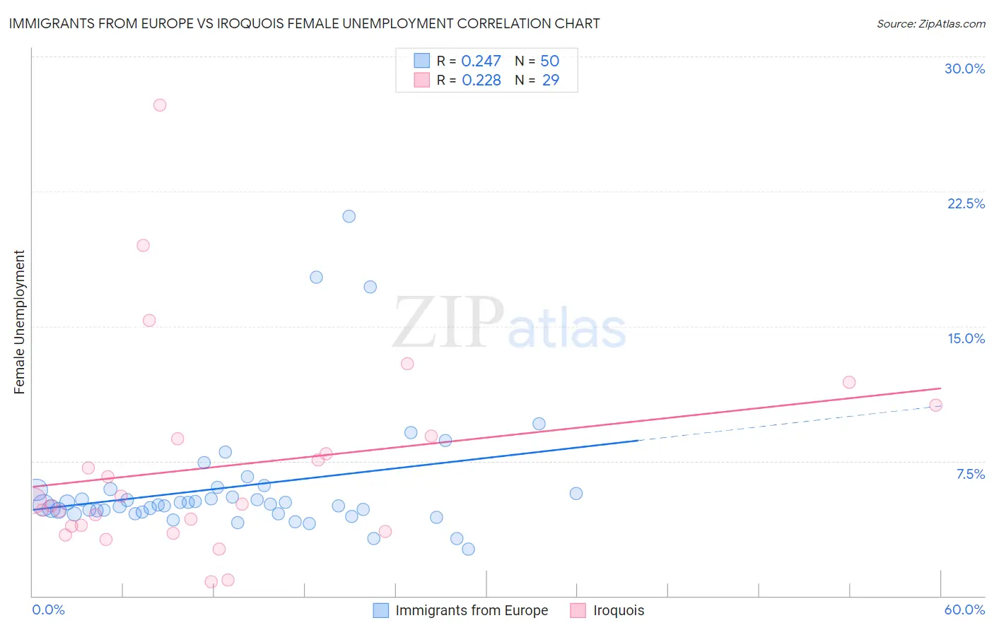 Immigrants from Europe vs Iroquois Female Unemployment