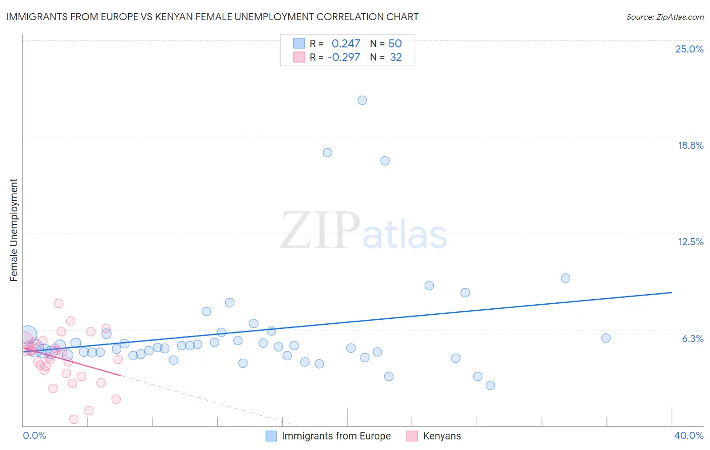 Immigrants from Europe vs Kenyan Female Unemployment