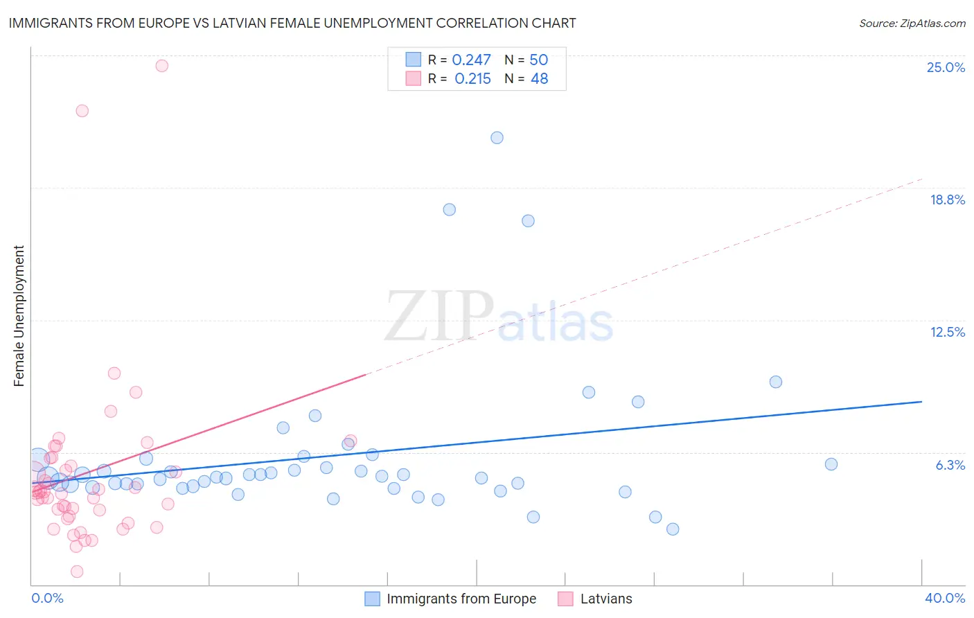 Immigrants from Europe vs Latvian Female Unemployment