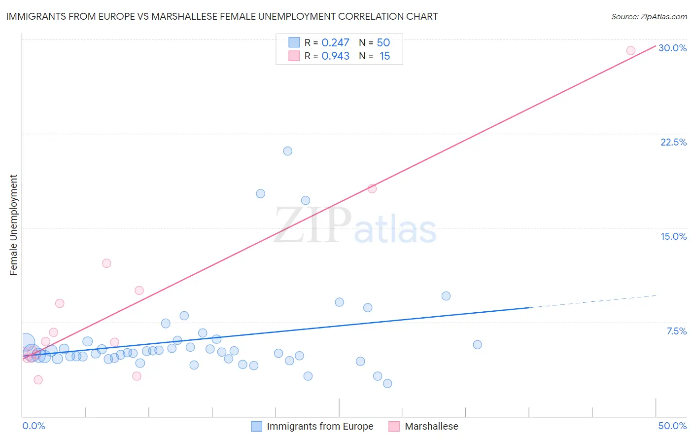 Immigrants from Europe vs Marshallese Female Unemployment