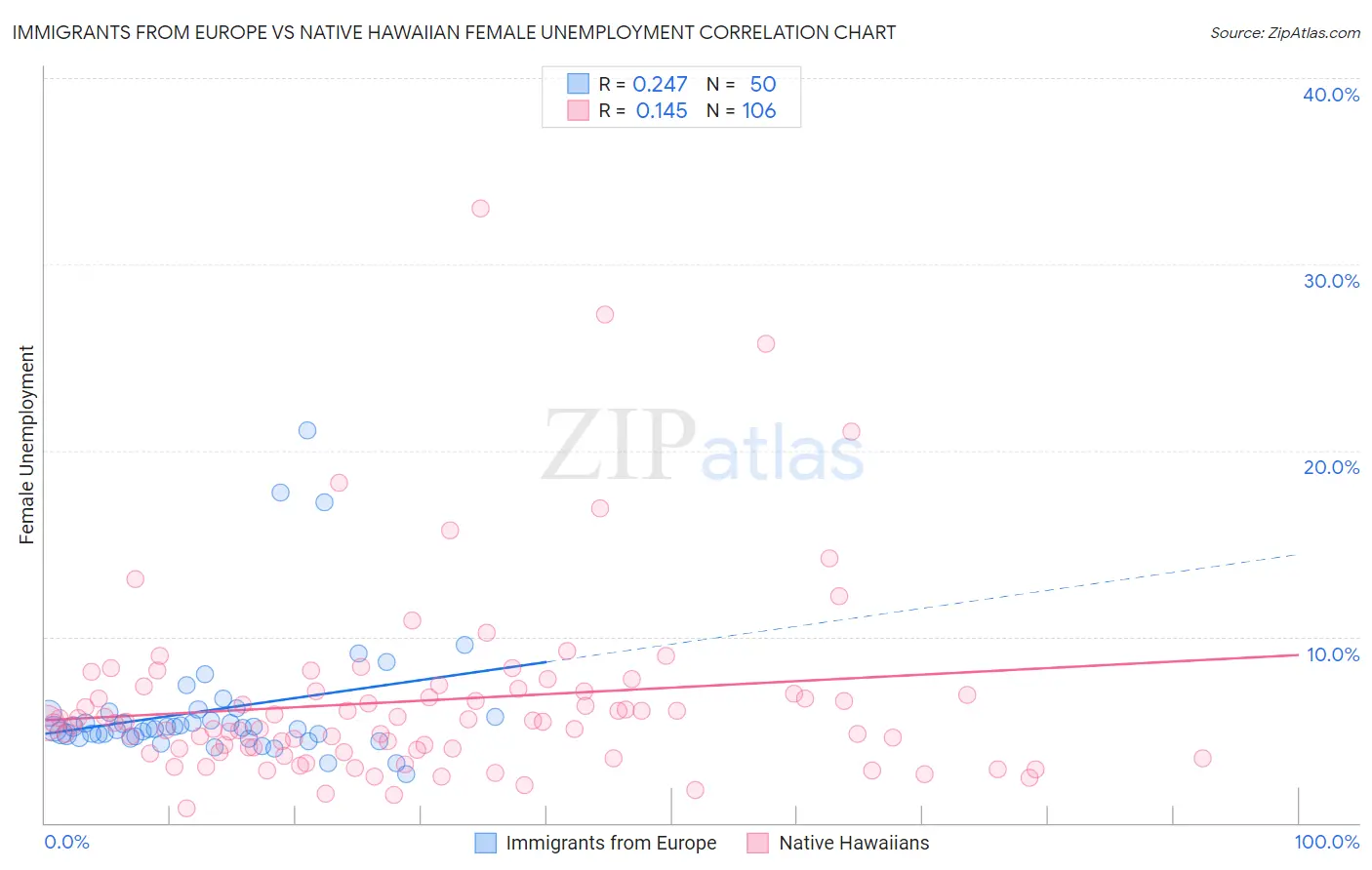 Immigrants from Europe vs Native Hawaiian Female Unemployment