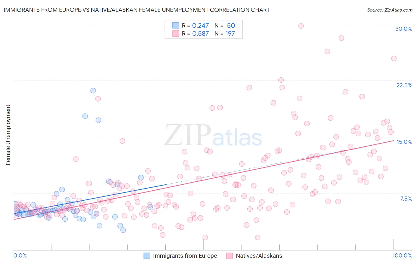 Immigrants from Europe vs Native/Alaskan Female Unemployment