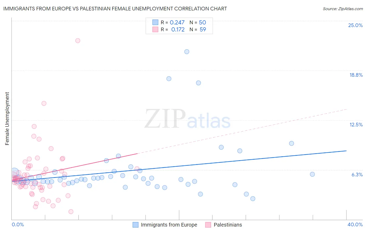 Immigrants from Europe vs Palestinian Female Unemployment