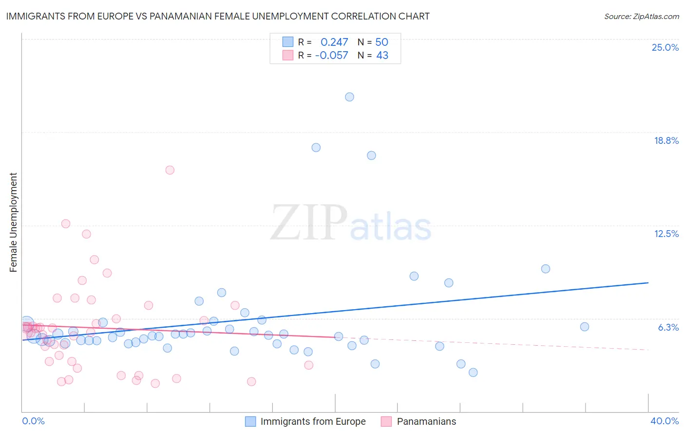 Immigrants from Europe vs Panamanian Female Unemployment