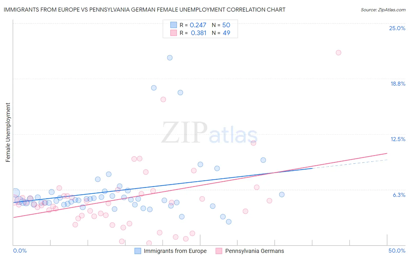 Immigrants from Europe vs Pennsylvania German Female Unemployment