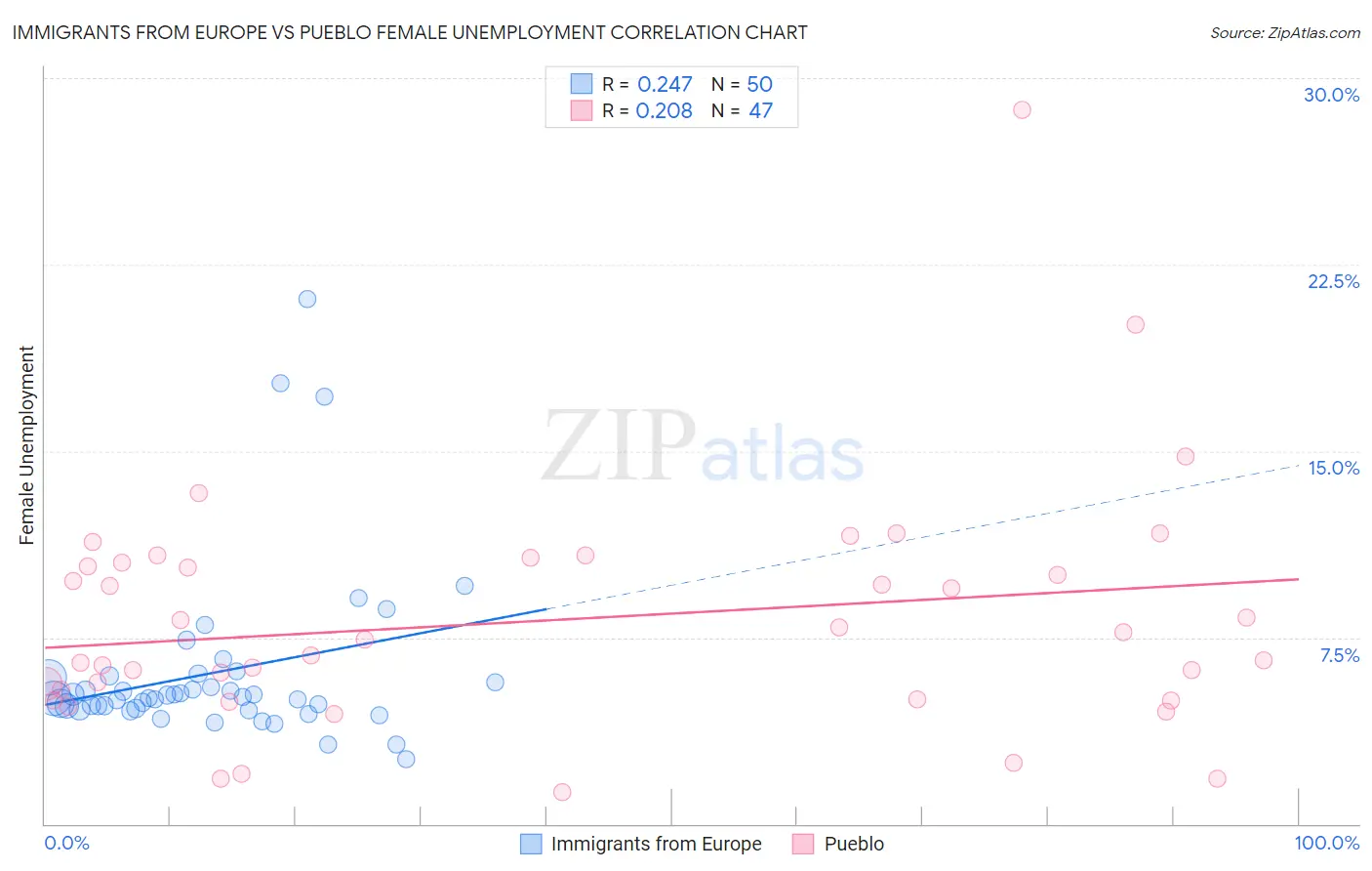 Immigrants from Europe vs Pueblo Female Unemployment