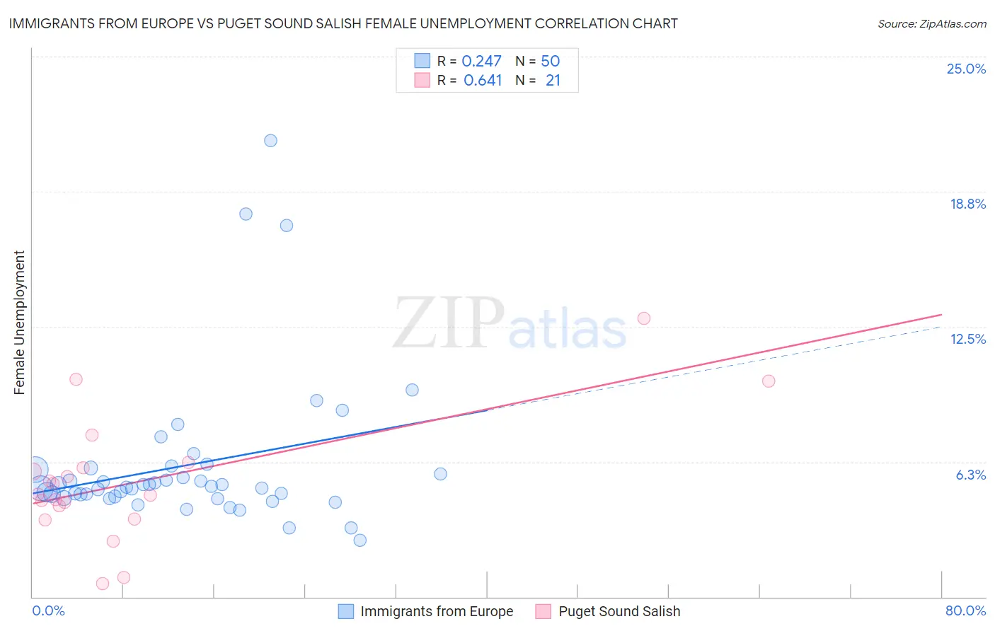 Immigrants from Europe vs Puget Sound Salish Female Unemployment