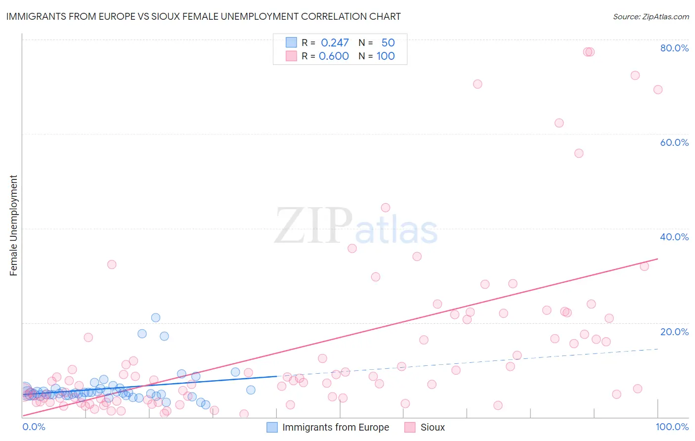 Immigrants from Europe vs Sioux Female Unemployment