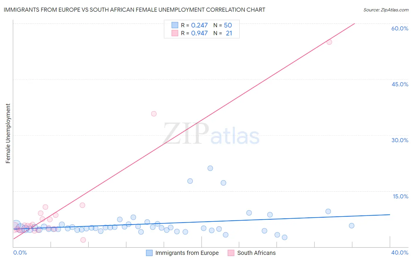 Immigrants from Europe vs South African Female Unemployment