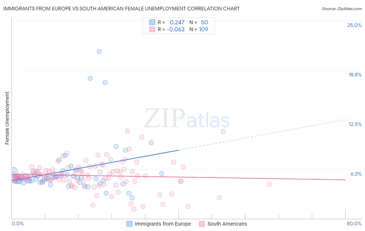 Immigrants from Europe vs South American Female Unemployment