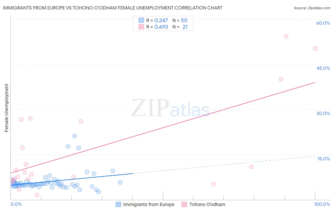 Immigrants from Europe vs Tohono O'odham Female Unemployment