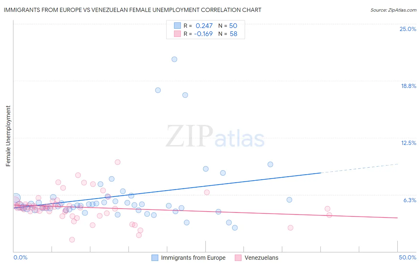 Immigrants from Europe vs Venezuelan Female Unemployment