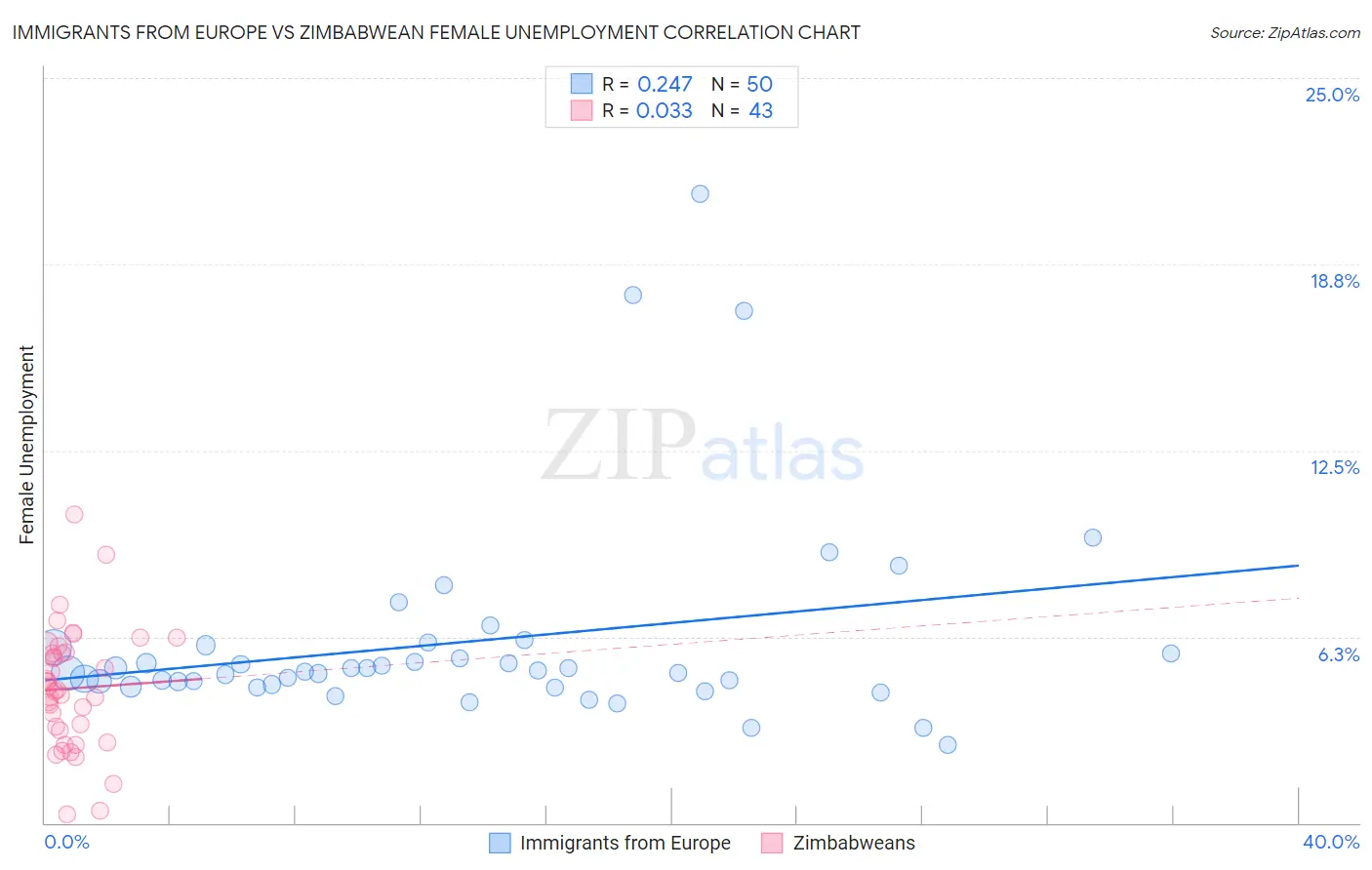 Immigrants from Europe vs Zimbabwean Female Unemployment
