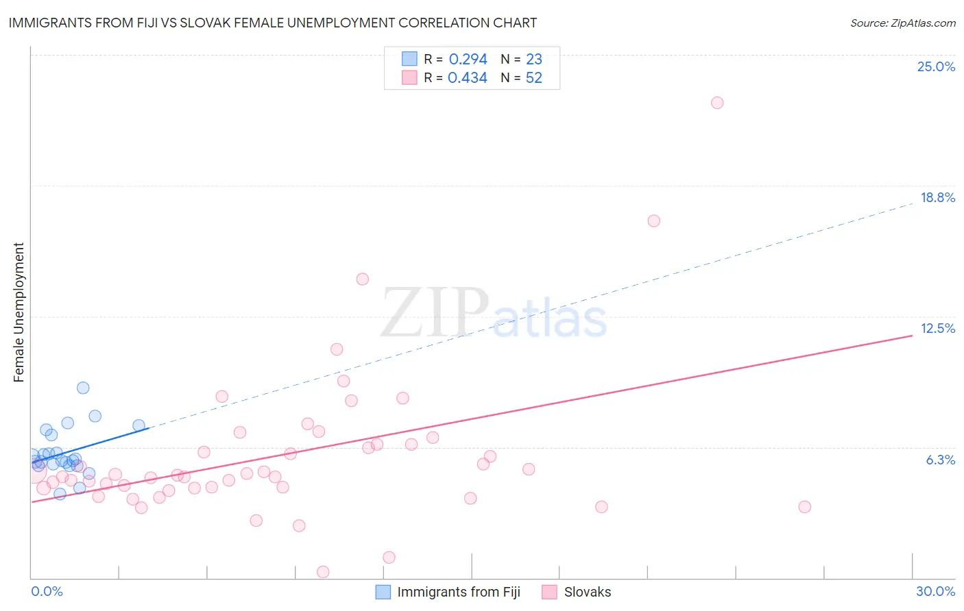 Immigrants from Fiji vs Slovak Female Unemployment