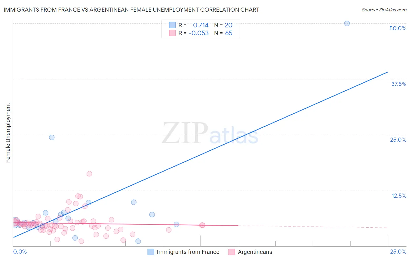 Immigrants from France vs Argentinean Female Unemployment