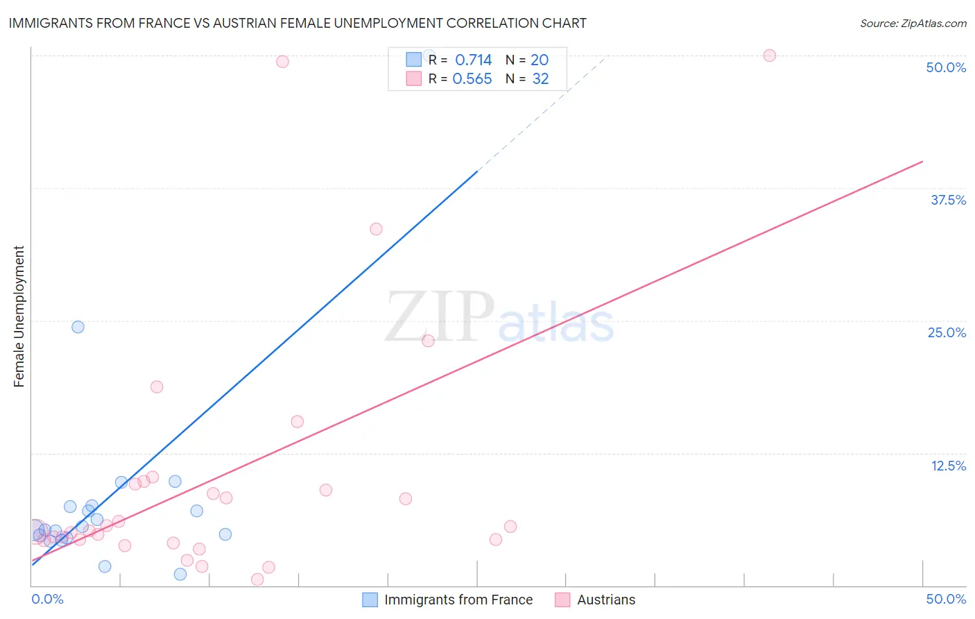 Immigrants from France vs Austrian Female Unemployment